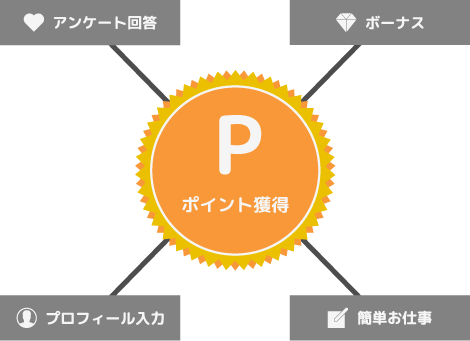 様々なポイント獲得方法があります
